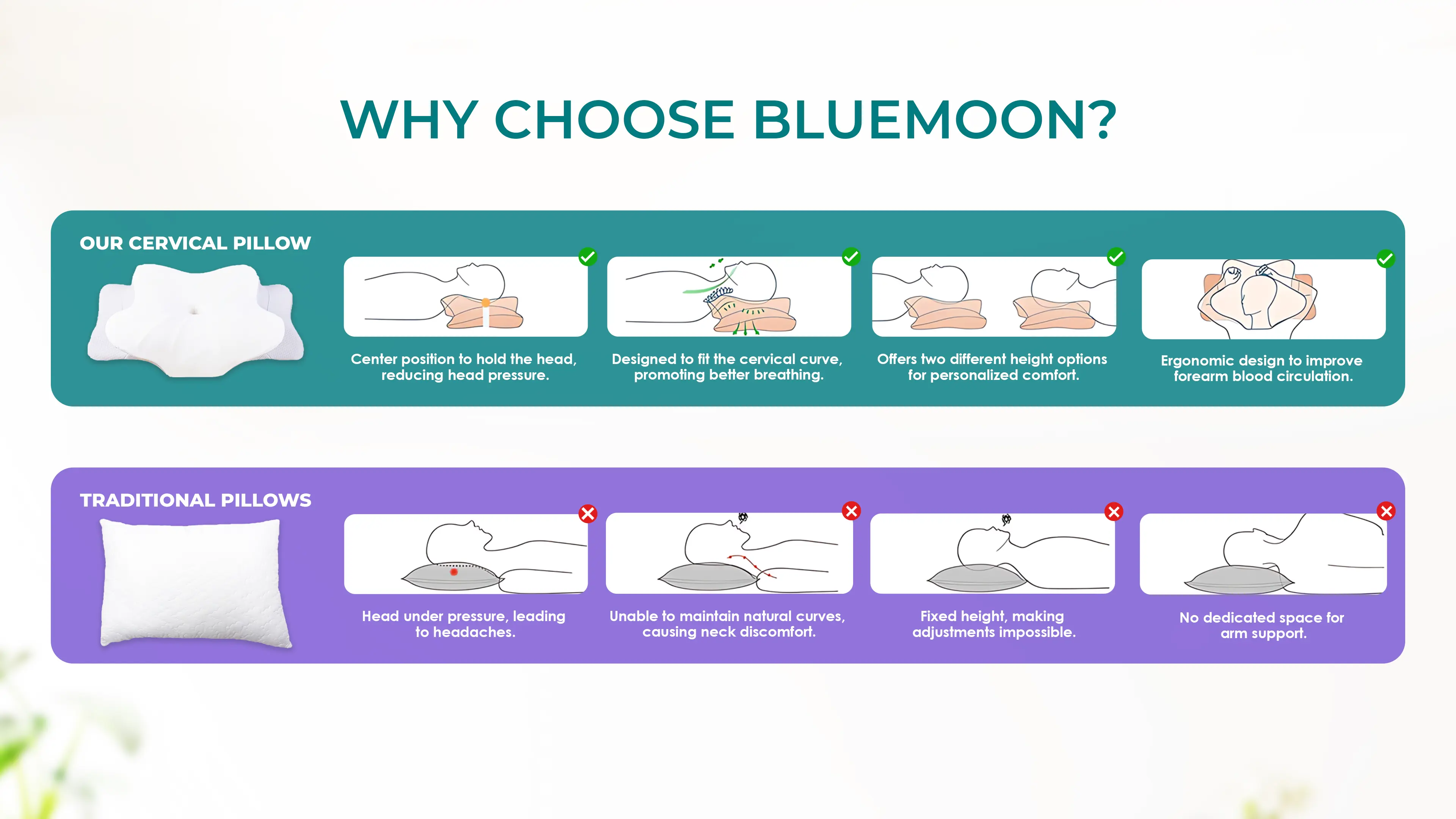 Comparison between the BlueMoon ergonomic cervical pillow and traditional pillows. The BlueMoon pillow features head support, cervical curve alignment, adjustable height, and ergonomic arm support, while traditional pillows cause head pressure, neck discomfort, and lack adjustability.